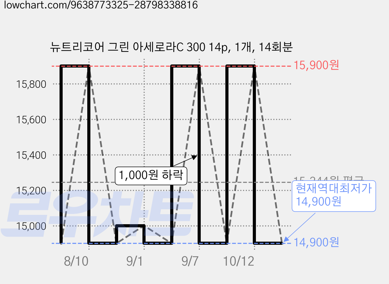 뉴트리코어 그린 아세로라C 300 14p, 1개, 14회분 가격 변동 차트, 현재가 14,900원, 역대최저가