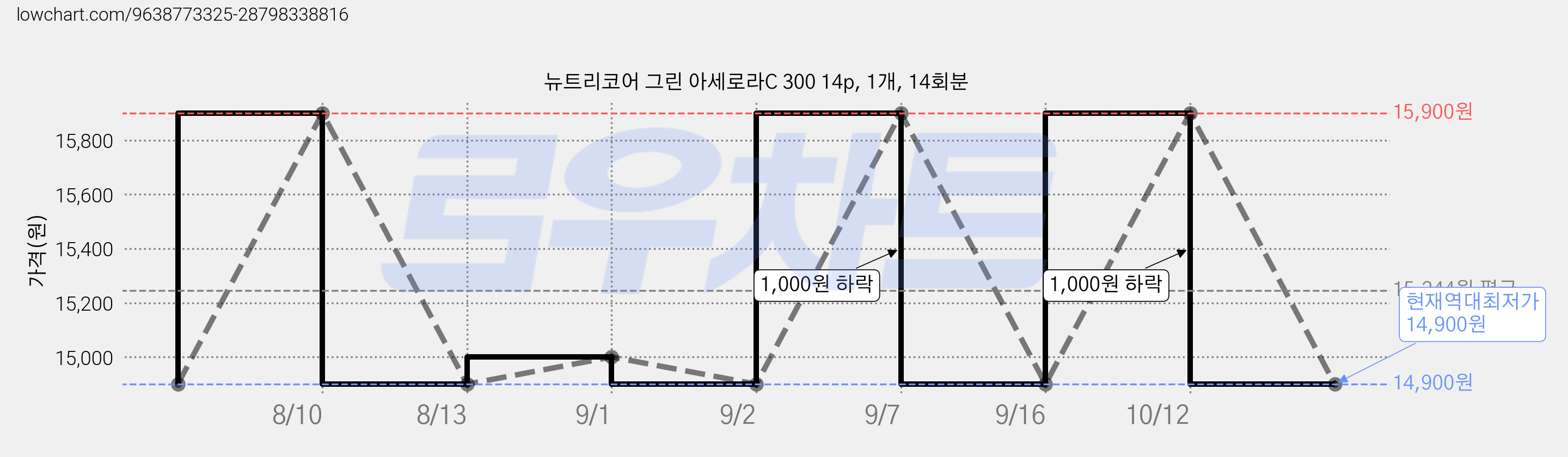 뉴트리코어 그린 아세로라C 300 14p, 1개, 14회분 가격 변동 차트, 현재가 14,900원, 역대최저가