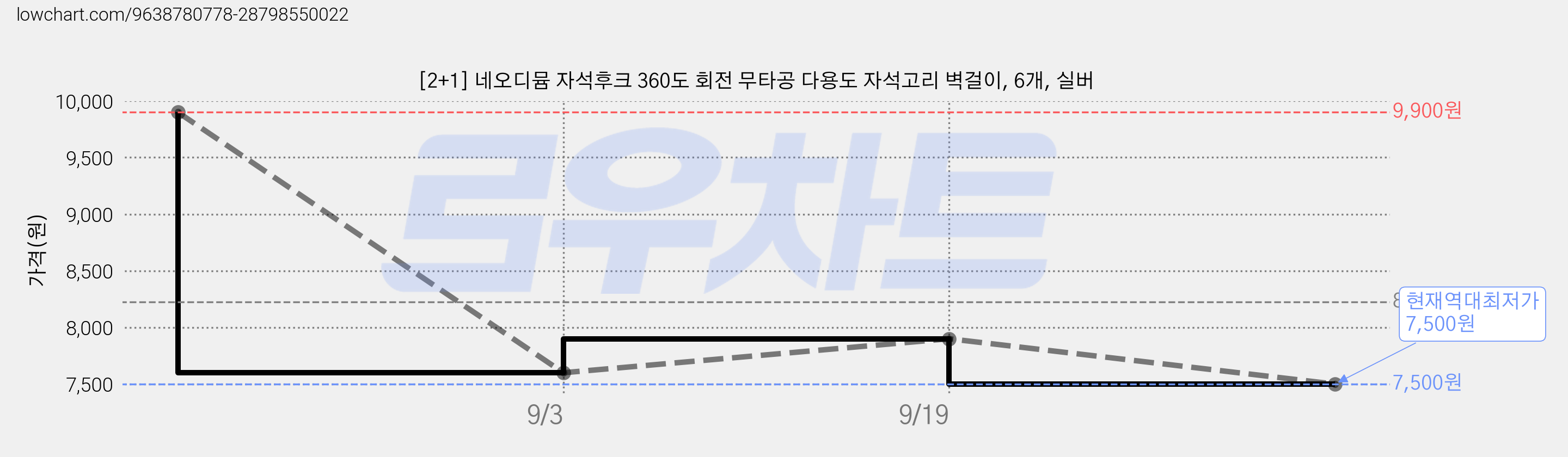[2+1] 네오디뮴 자석후크 360도 회전 무타공 다용도 자석고리 벽걸이, 6개, 실버 가격 변동 차트, 현재가 7,500원, 역대최저가