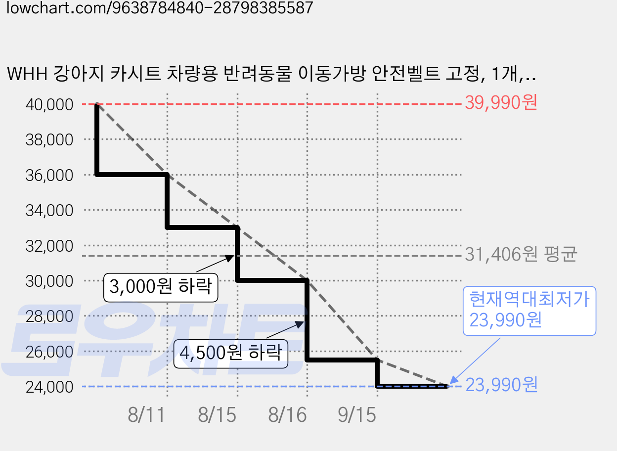 WHH 강아지 카시트 차량용 반려동물 이동가방 안전벨트 고정, 1개, 블랙 가격 변동 차트, 현재가 23,990원, 역대최저가