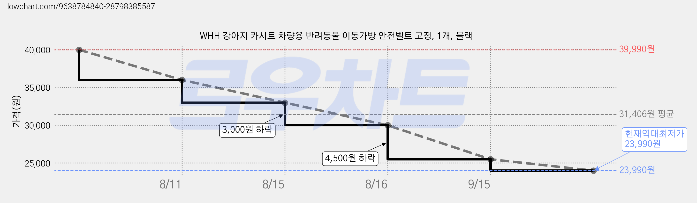 WHH 강아지 카시트 차량용 반려동물 이동가방 안전벨트 고정, 1개, 블랙 가격 변동 차트, 현재가 23,990원, 역대최저가