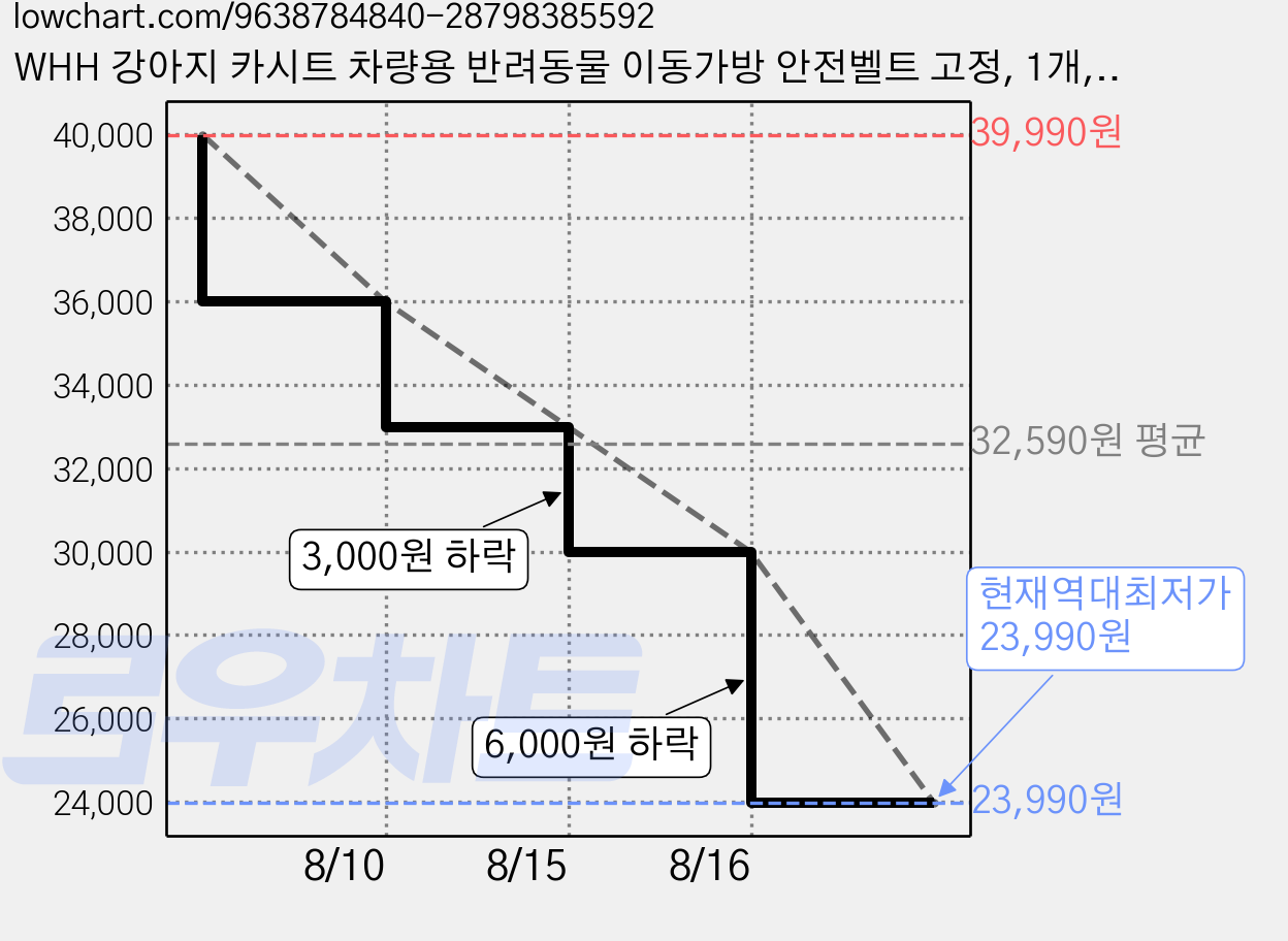 WHH 강아지 카시트 차량용 반려동물 이동가방 안전벨트 고정, 1개, 브라운 가격 변동 차트, 현재가 23,990원, 역대최저가