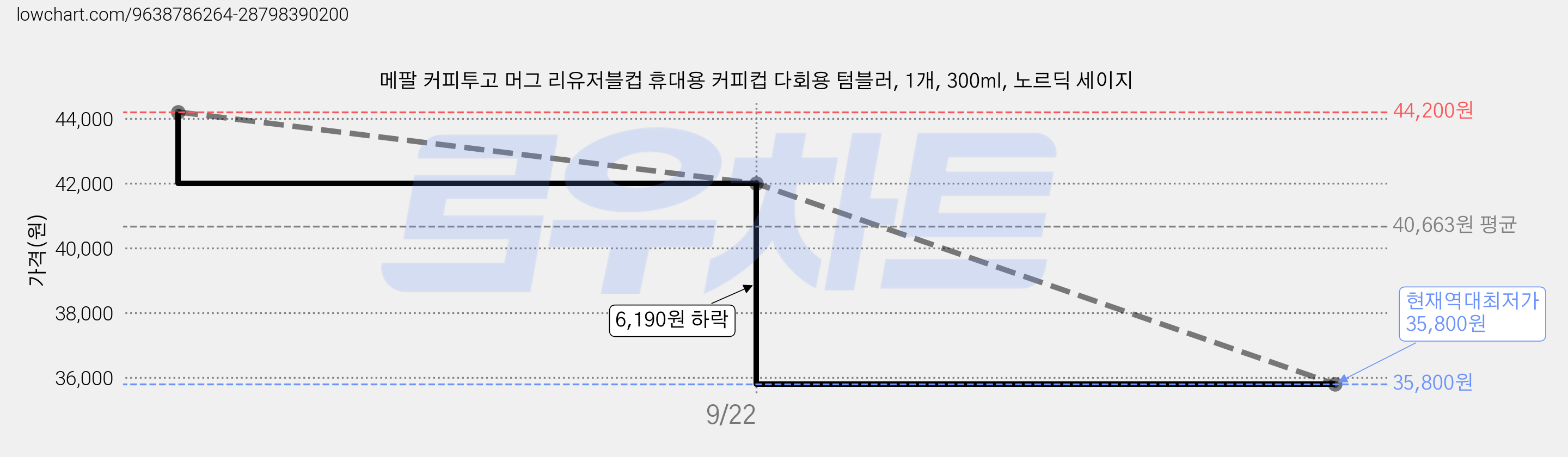 메팔 커피투고 머그 리유저블컵 휴대용 커피컵 다회용 텀블러, 1개, 300ml, 노르딕 세이지 가격 변동 차트, 현재가 35,800원, 역대최저가