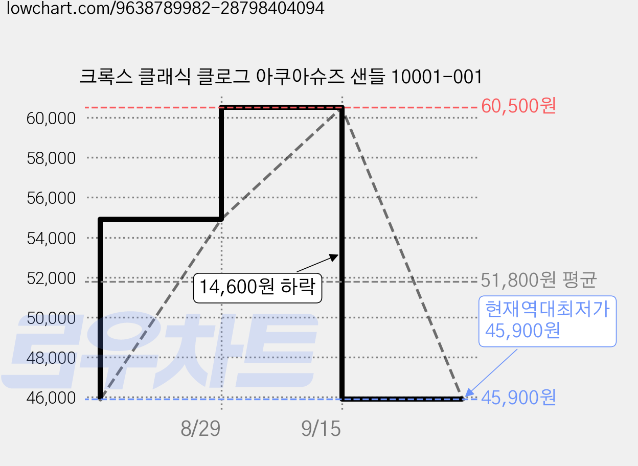 크록스 클래식 클로그 아쿠아슈즈 샌들 10001-001 가격 변동 차트, 현재가 45,900원, 역대최저가