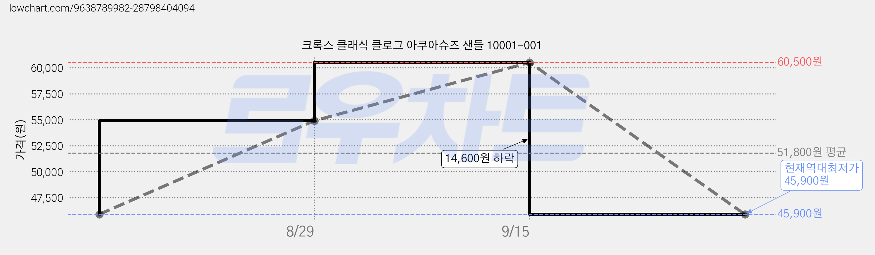 크록스 클래식 클로그 아쿠아슈즈 샌들 10001-001 가격 변동 차트, 현재가 45,900원, 역대최저가