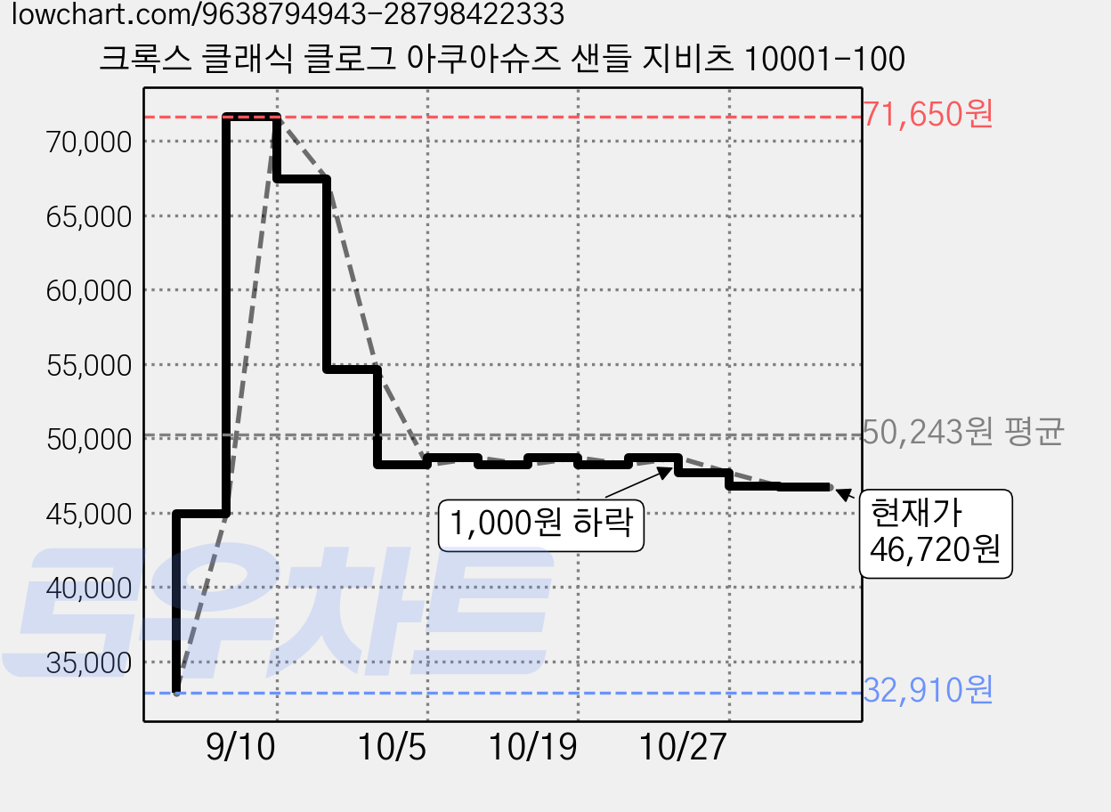 크록스 클래식 클로그 아쿠아슈즈 샌들 지비츠 10001-100 가격 변동 차트, 현재가 46,720원, 관측 최저가 32,910원