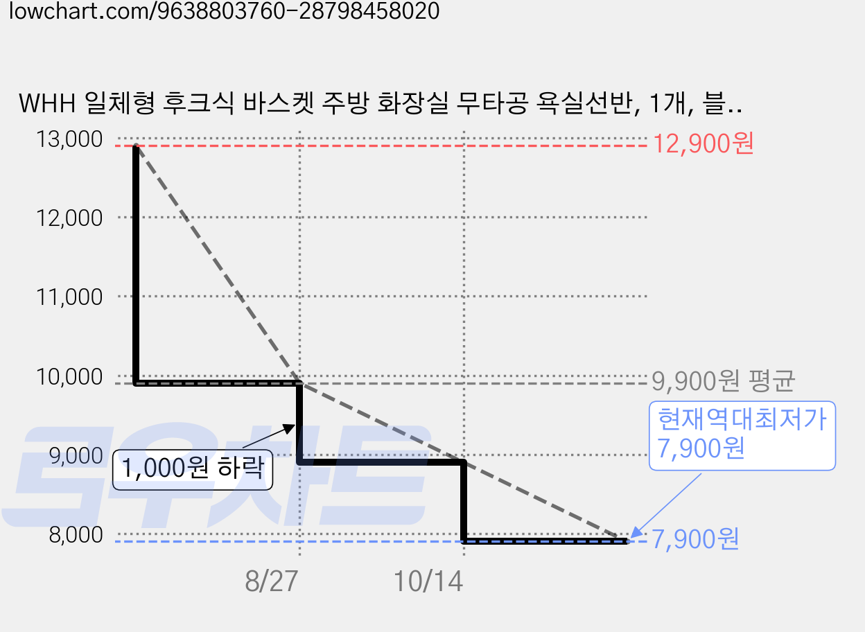 WHH 일체형 후크식 바스켓 주방 화장실 무타공 욕실선반, 1개, 블랙 가격 변동 차트, 현재가 7,900원, 역대최저가
