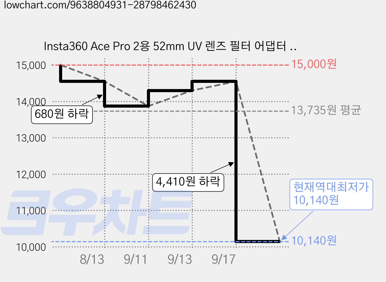 Insta360 Ace Pro 2용 52mm UV 렌즈 필터 어댑터 링과 렌즈 캡, 1세트, 검정 가격 변동 차트, 현재가 10,140원, 역대최저가