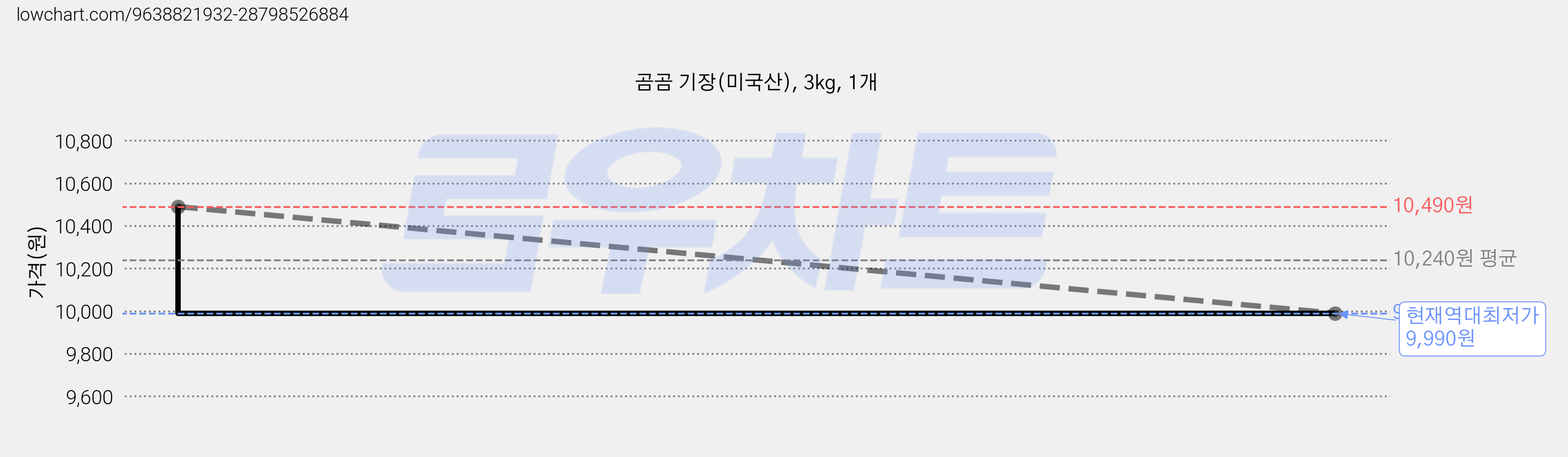 곰곰 기장(미국산), 3kg, 1개 가격 변동 차트, 현재가 9,990원, 역대최저가