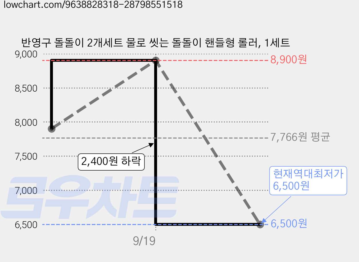 반영구 돌돌이 2개세트 물로 씻는 돌돌이 핸들형 롤러, 1세트 가격 변동 차트, 현재가 6,500원, 역대최저가