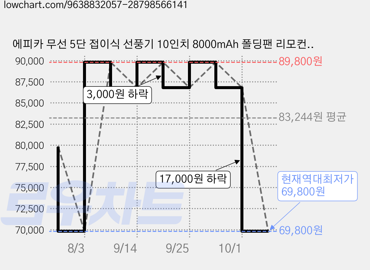 에피카 무선 5단 접이식 선풍기 10인치 8000mAh 폴딩팬 리모컨 휴대용 탁상용 써큘레이터, 블랙, SW-FAN1000 가격 변동 차트, 현재가 69,800원, 역대최저가