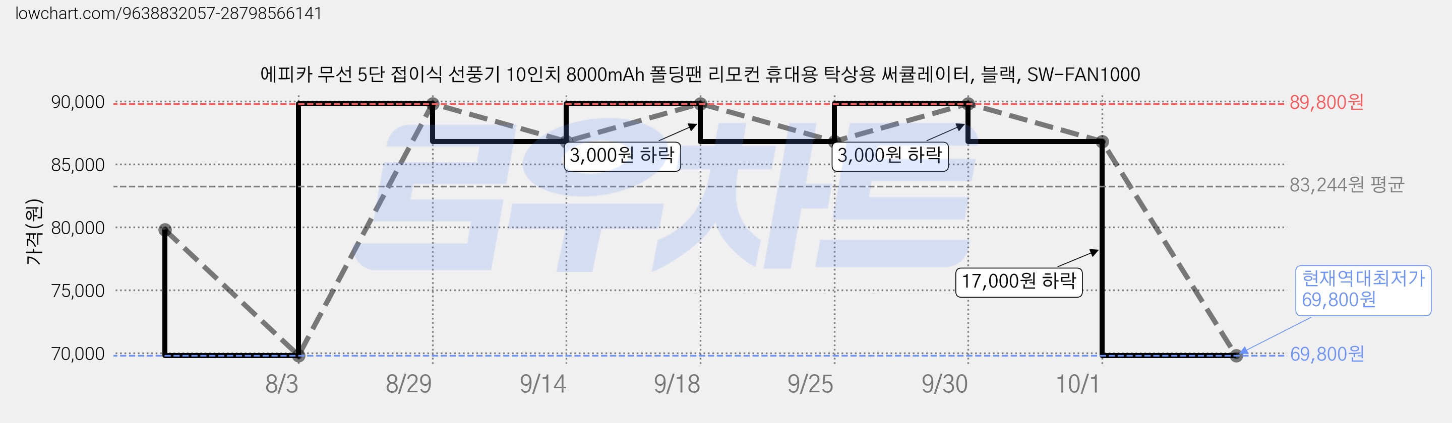 에피카 무선 5단 접이식 선풍기 10인치 8000mAh 폴딩팬 리모컨 휴대용 탁상용 써큘레이터, 블랙, SW-FAN1000 가격 변동 차트, 현재가 69,800원, 역대최저가