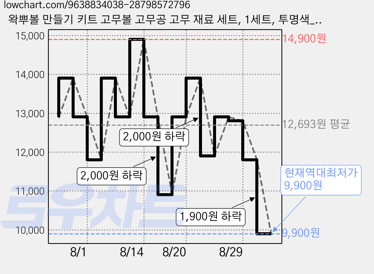 왁뿌볼 만들기 키트 고무볼 고무공 고무 재료 세트, 1세트, 투명색_15개 가격 변동 차트, 현재가 9,900원, 역대최저가