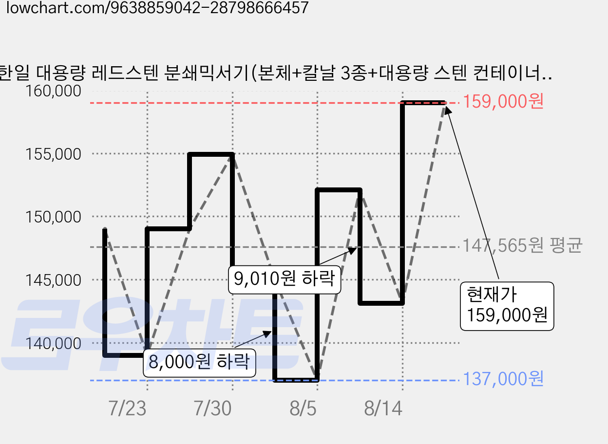 한일 대용량 레드스텐 분쇄믹서기(본체+칼날 3종+대용량 스텐 컨테이너), 한일 대용량 레드 스텐 분쇄믹서기 가격 변동 차트, 현재가 159,000원, 관측 최저가 137,000원
