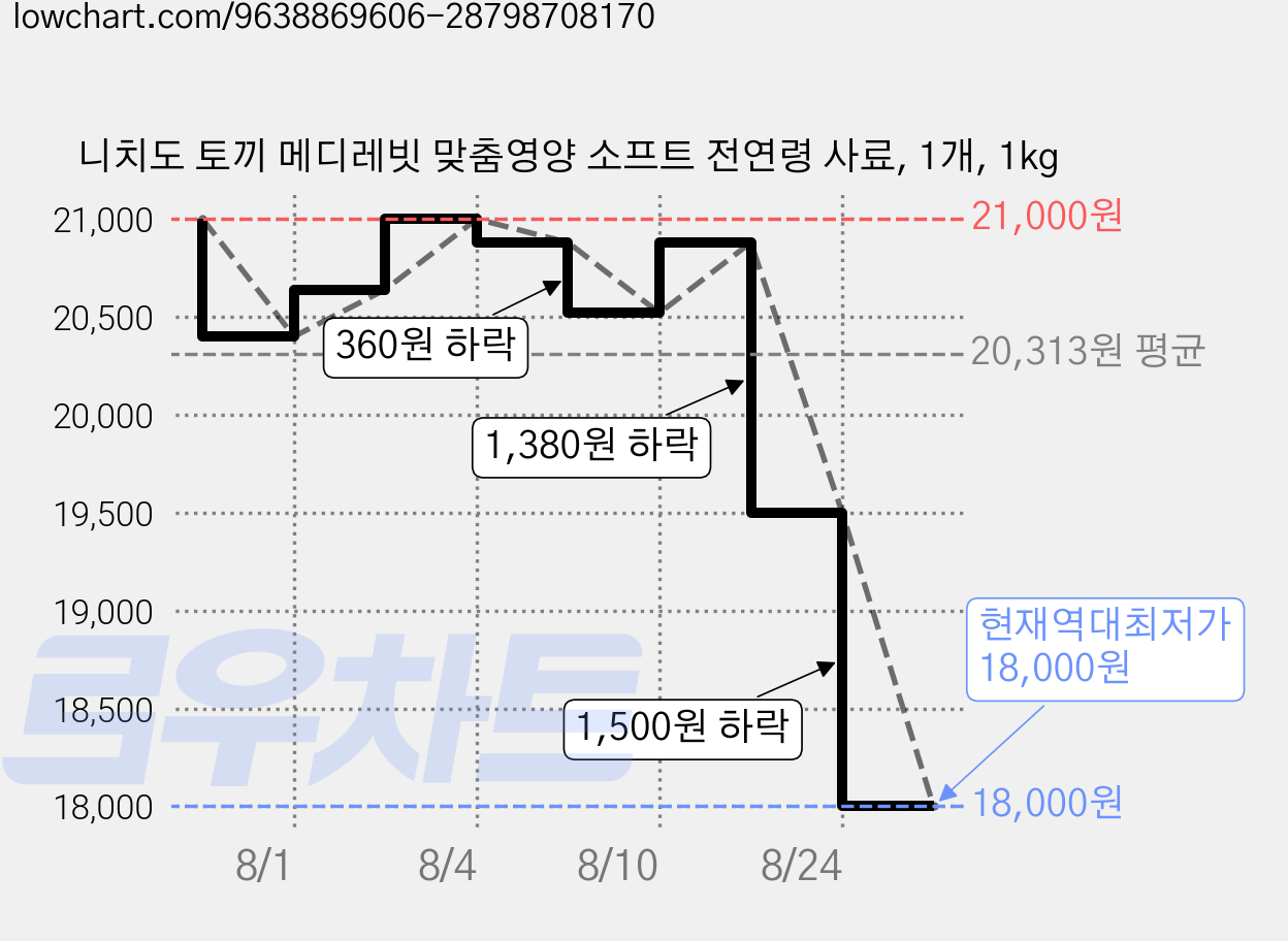 니치도 토끼 메디레빗 맞춤영양 소프트 전연령 사료, 1개, 1kg 가격 변동 차트, 현재가 18,000원, 역대최저가