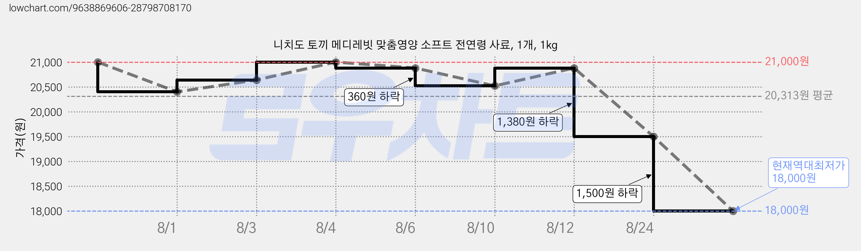 니치도 토끼 메디레빗 맞춤영양 소프트 전연령 사료, 1개, 1kg 가격 변동 차트, 현재가 18,000원, 역대최저가