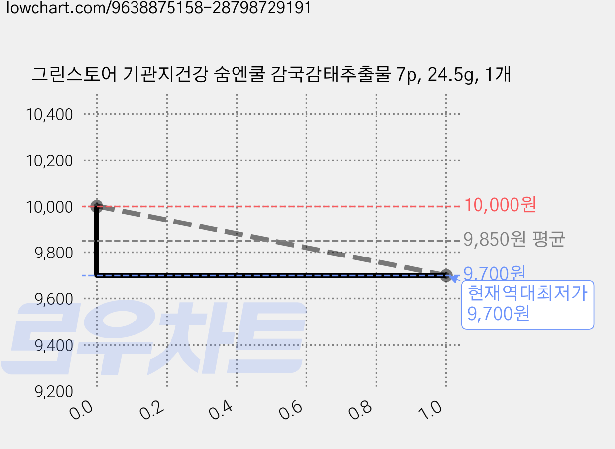 그린스토어 기관지건강 숨엔쿨 감국감태추출물 7p, 24.5g, 1개 가격 변동 차트, 현재가 9,700원, 역대최저가