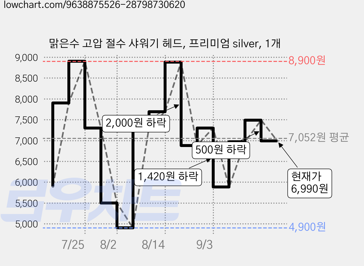 맑은수 고압 절수 샤워기 헤드, 프리미엄 silver, 1개 가격 변동 차트, 현재가 6,990원, 관측 최저가 4,900원