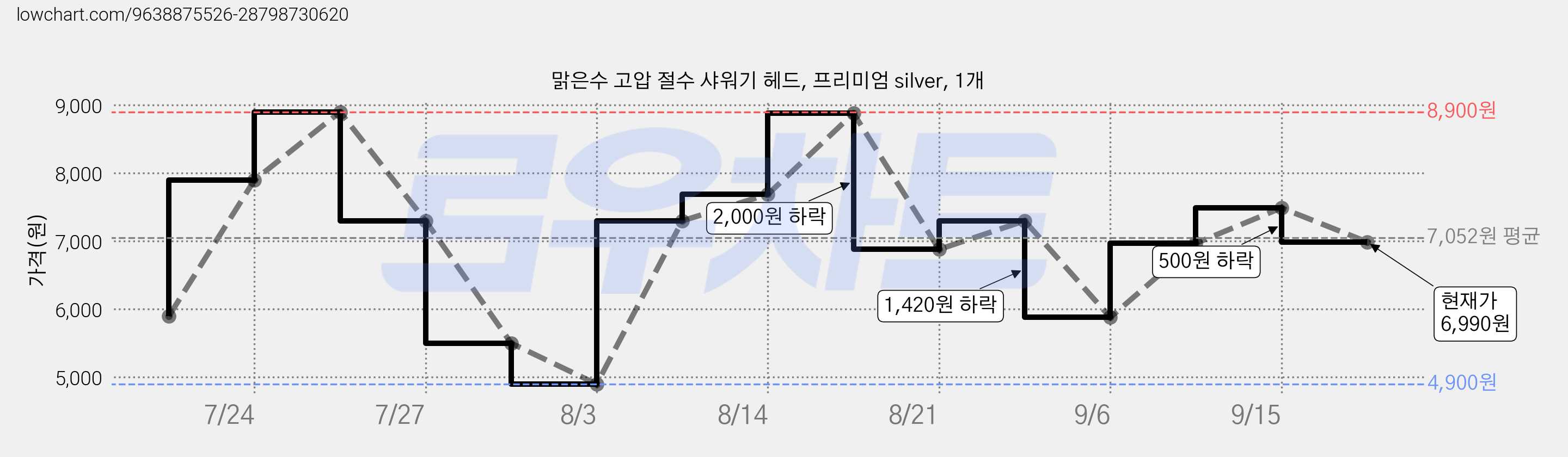 맑은수 고압 절수 샤워기 헤드, 프리미엄 silver, 1개 가격 변동 차트, 현재가 6,990원, 관측 최저가 4,900원