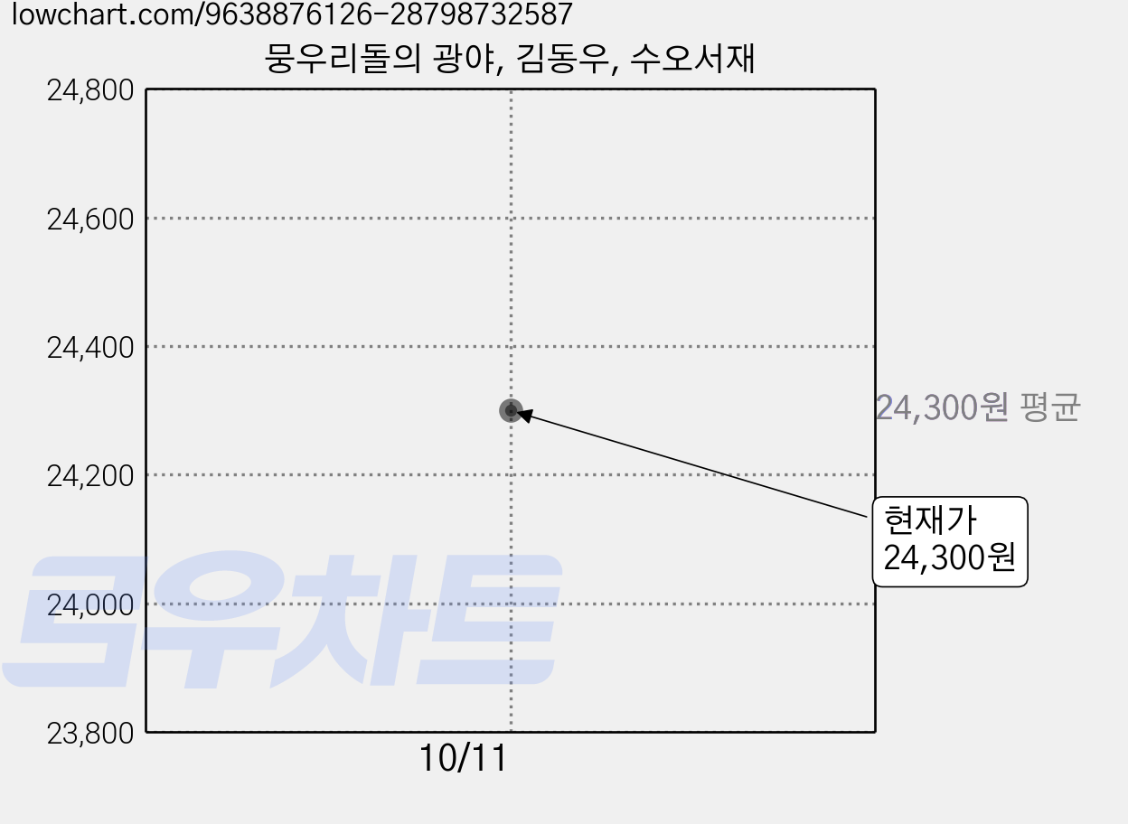 뭉우리돌의 광야, 김동우, 수오서재 가격 변동 차트, 현재가 24,300원