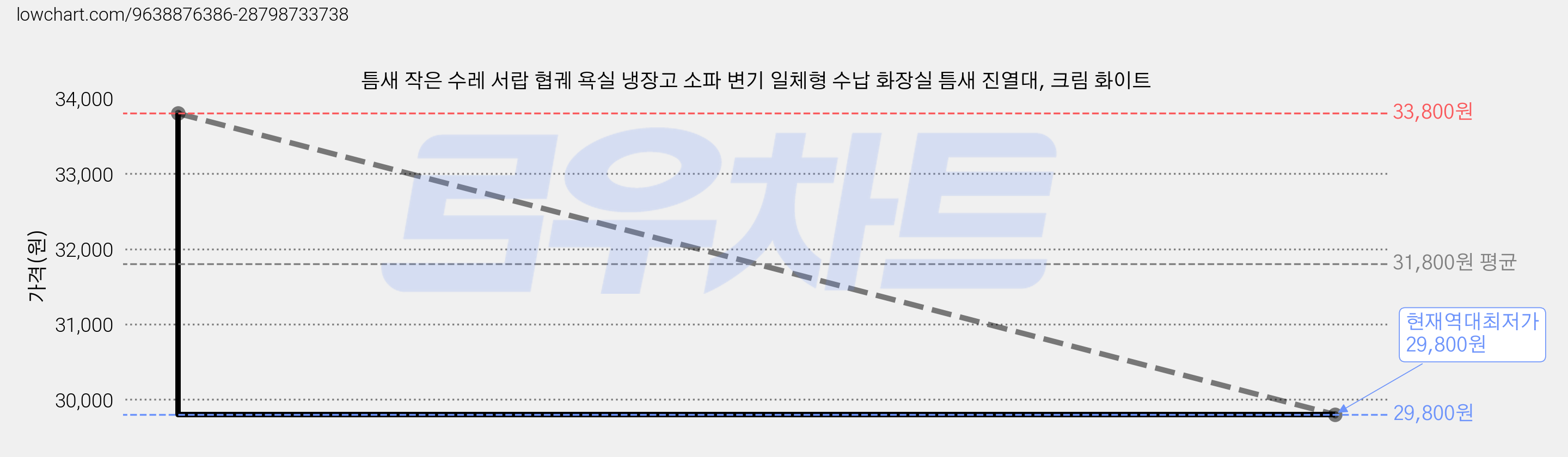 틈새 작은 수레 서랍 협궤 욕실 냉장고 소파 변기 일체형 수납 화장실 틈새 진열대, 크림 화이트 가격 변동 차트, 현재가 29,800원, 역대최저가