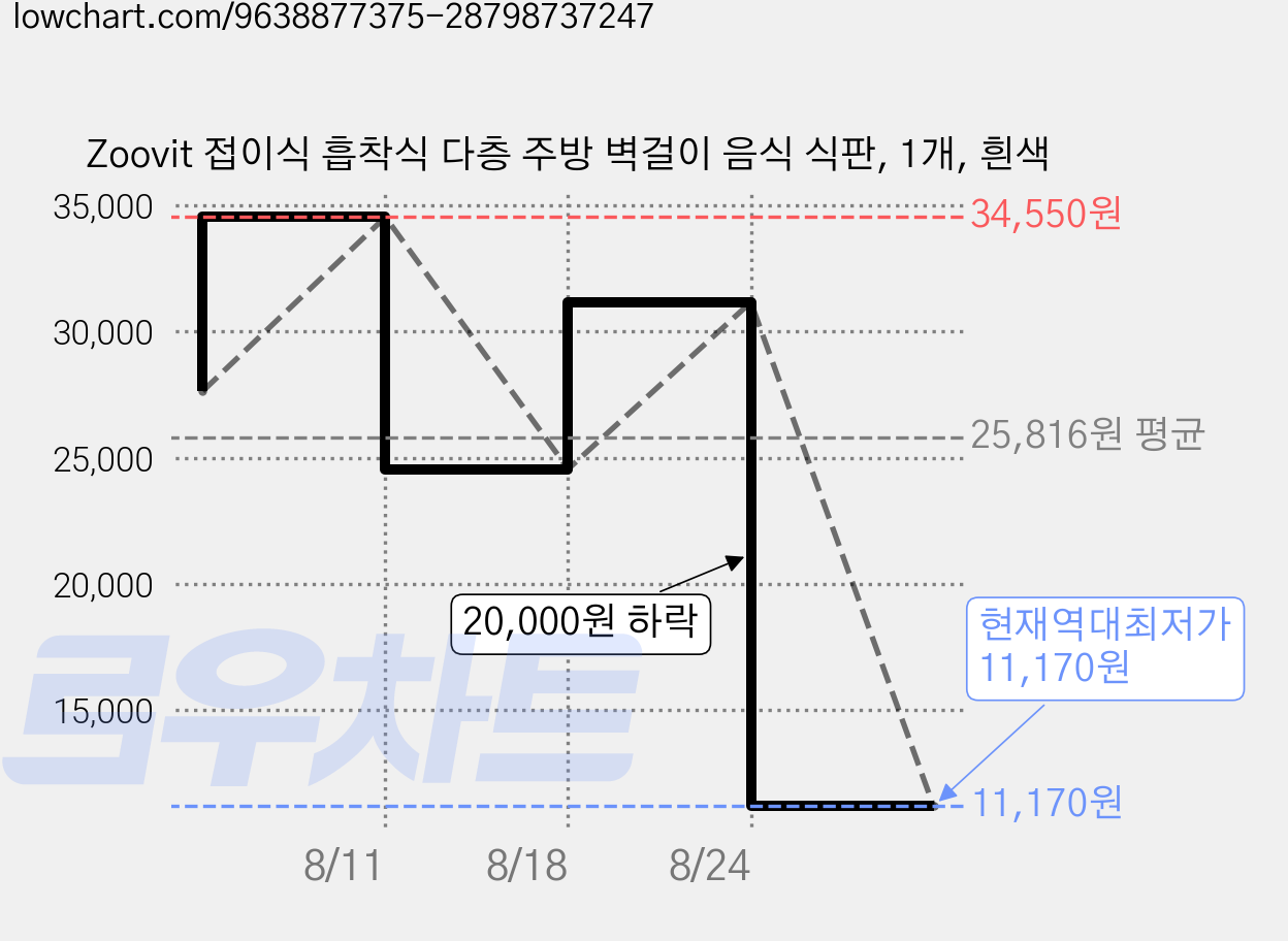 Zoovit 접이식 흡착식 다층 주방 벽걸이 음식 식판, 1개, 흰색 가격 변동 차트, 현재가 11,170원, 역대최저가