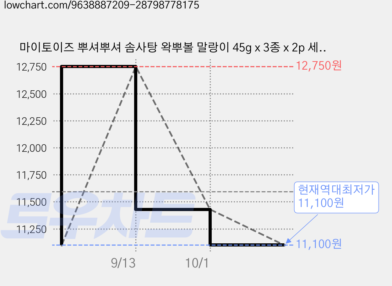마이토이즈 뿌셔뿌셔 솜사탕 왁뿌볼 말랑이 45g x 3종 x 2p 세트, 1세트, 핑크 + 스카이, 핑크 + 옐로우, 스카이 + 그린 가격 변동 차트, 현재가 11,100원, 역대최저가