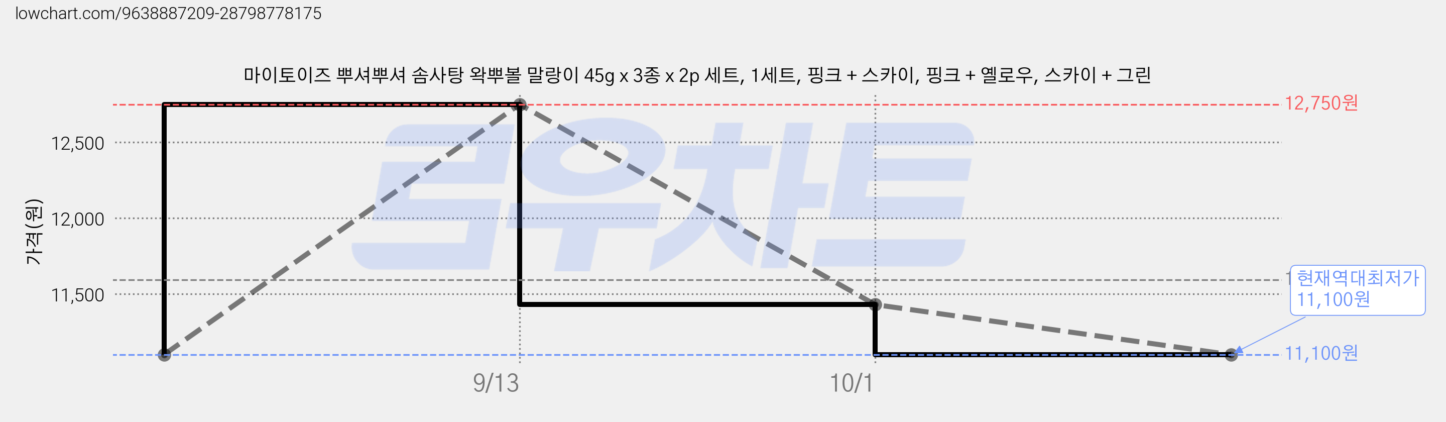 마이토이즈 뿌셔뿌셔 솜사탕 왁뿌볼 말랑이 45g x 3종 x 2p 세트, 1세트, 핑크 + 스카이, 핑크 + 옐로우, 스카이 + 그린 가격 변동 차트, 현재가 11,100원, 역대최저가