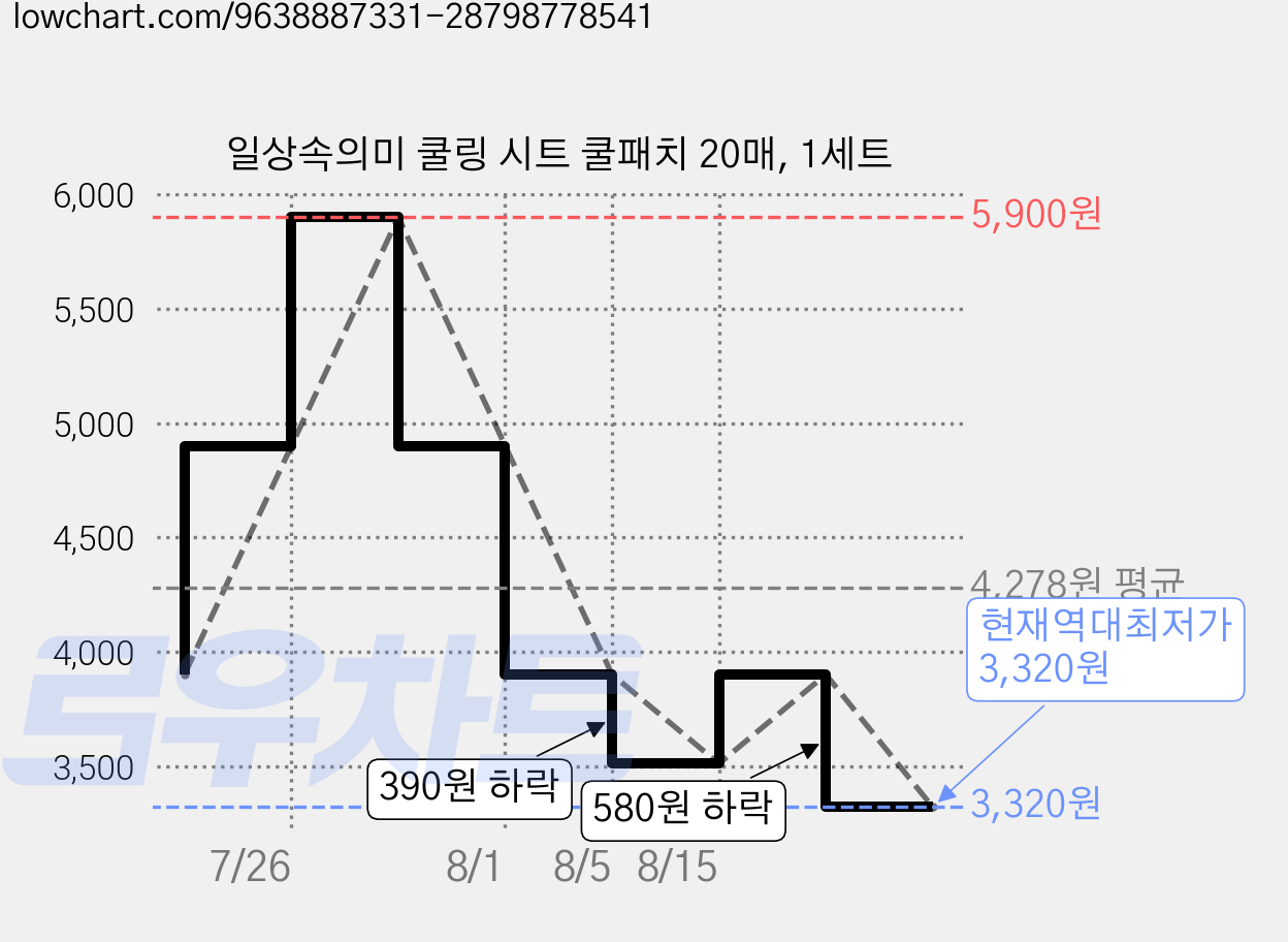 일상속의미 쿨링 시트 쿨패치 20매, 1세트 가격 변동 차트, 현재가 3,320원, 역대최저가