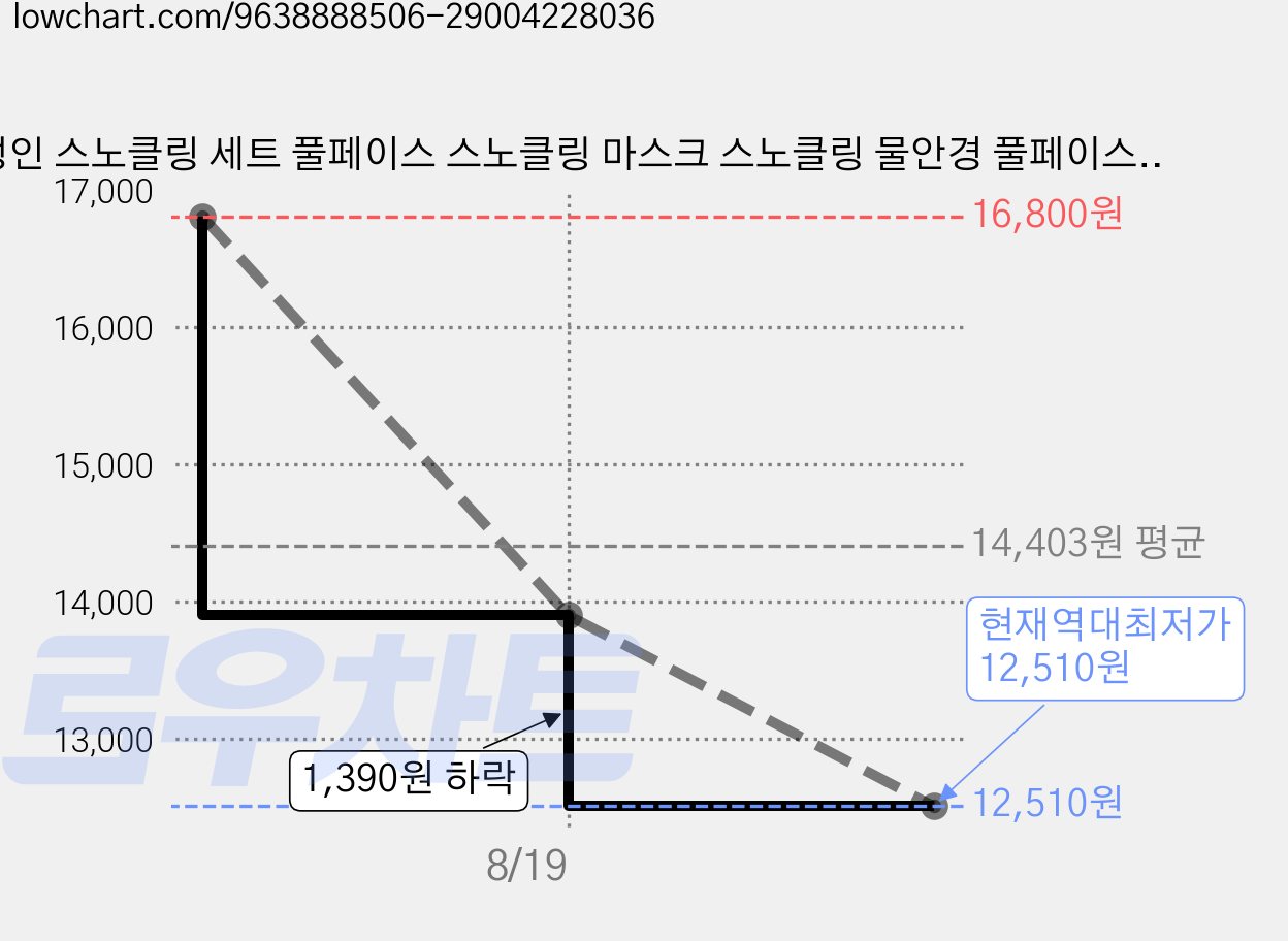 성인 스노클링 세트 풀페이스 스노클링 마스크 스노클링 물안경 풀페이스 마스크, Black 가격 변동 차트, 현재가 12,510원, 역대최저가