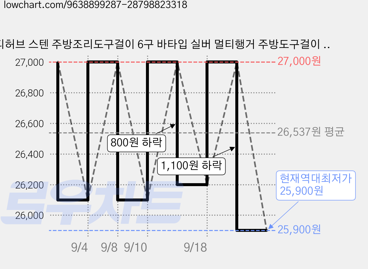 디허브 스텐 주방조리도구걸이 6구 바타입 실버 멀티행거 주방도구걸이 국자걸이 거치대 무타공, 3개, 바타입실버 멀티행거 가격 변동 차트, 현재가 25,900원, 역대최저가