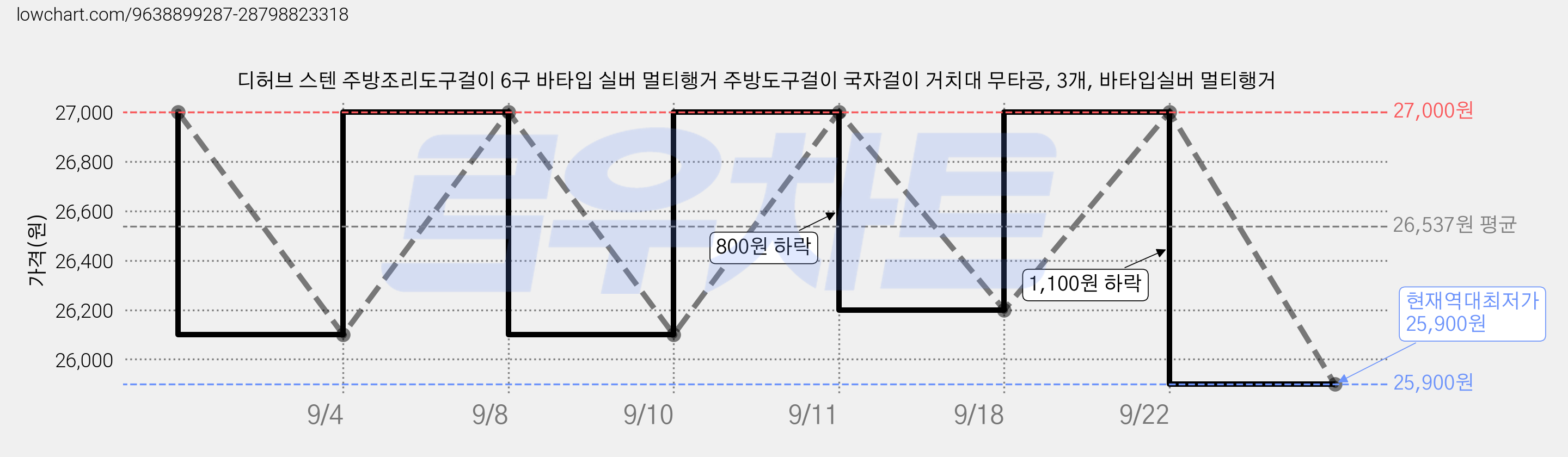 디허브 스텐 주방조리도구걸이 6구 바타입 실버 멀티행거 주방도구걸이 국자걸이 거치대 무타공, 3개, 바타입실버 멀티행거 가격 변동 차트, 현재가 25,900원, 역대최저가