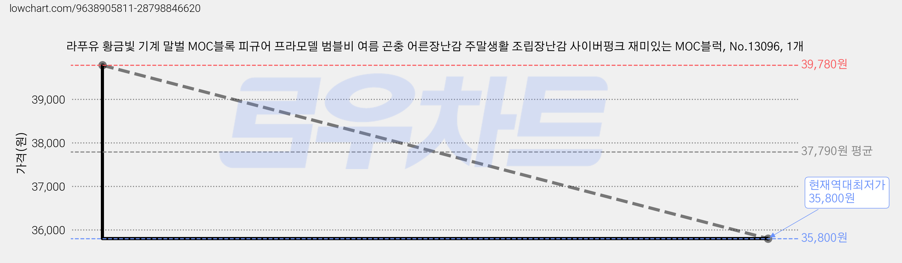 라푸유 황금빛 기계 말벌 MOC블록 피규어 프라모델 범블비 여름 곤충 어른장난감 주말생활 조립장난감 사이버펑크 재미있는 MOC블럭, No.13096, 1개 가격 변동 차트, 현재가 35,800원, 역대최저가