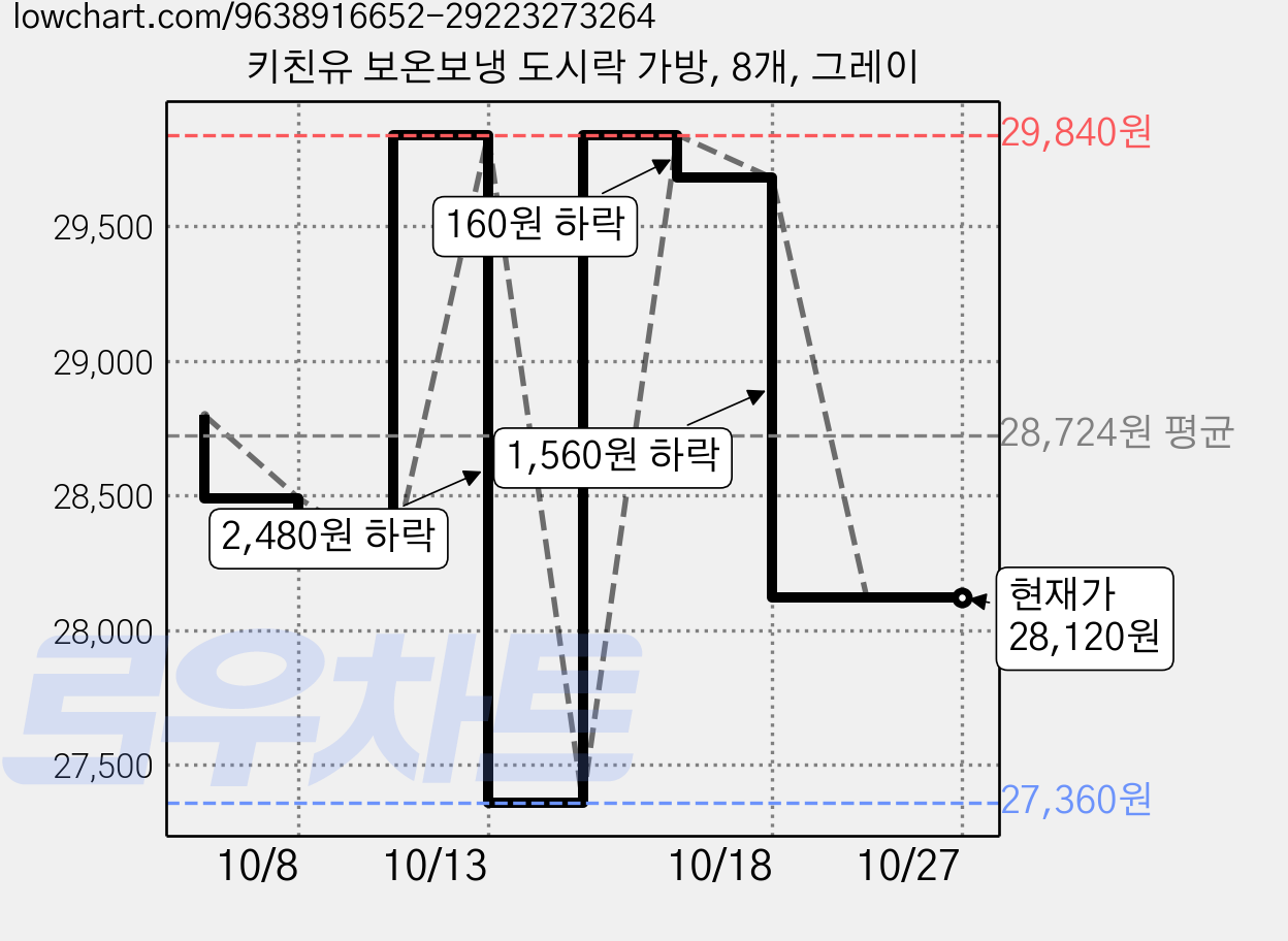 키친유 보온보냉 도시락 가방, 8개, 그레이 가격 변동 차트, 현재가 28,120원, 관측 최저가 27,360원
