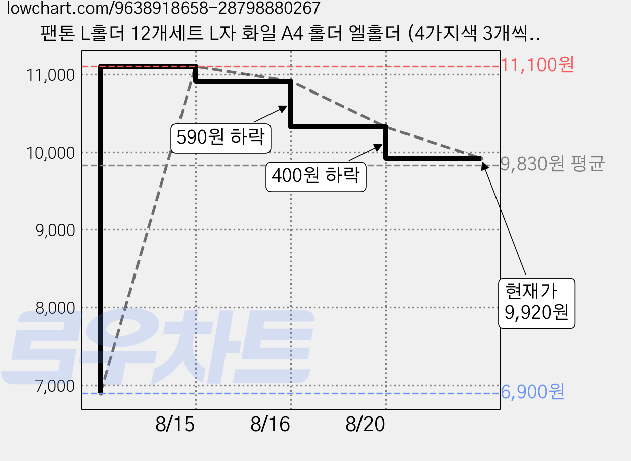 팬톤 L홀더 12개세트 L자 화일 A4 홀더 엘홀더 (4가지색 3개씩), 1세트, 블루/옐로우/핑크/그린 가격 변동 차트, 현재가 9,920원, 관측 최저가 6,900원
