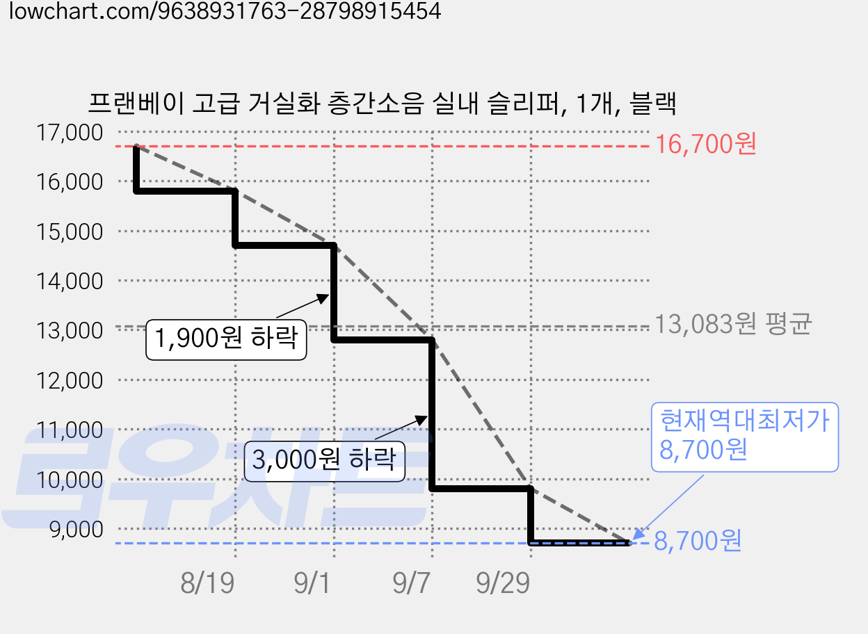프랜베이 고급 거실화 층간소음 실내 슬리퍼, 1개, 블랙 가격 변동 차트, 현재가 8,700원, 역대최저가