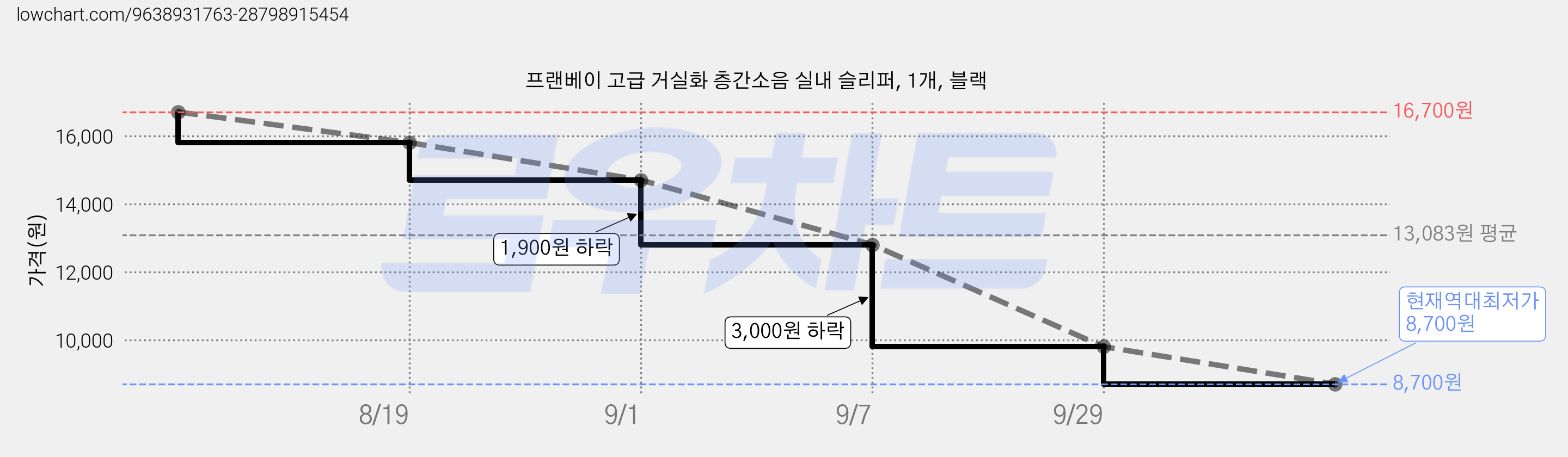 프랜베이 고급 거실화 층간소음 실내 슬리퍼, 1개, 블랙 가격 변동 차트, 현재가 8,700원, 역대최저가
