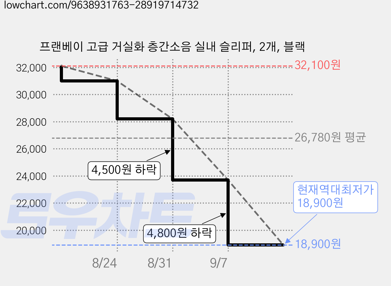 프랜베이 고급 거실화 층간소음 실내 슬리퍼, 2개, 블랙 가격 변동 차트, 현재가 18,900원, 역대최저가