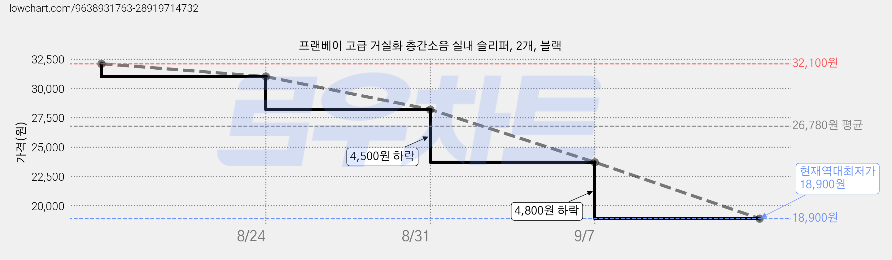 프랜베이 고급 거실화 층간소음 실내 슬리퍼, 2개, 블랙 가격 변동 차트, 현재가 18,900원, 역대최저가