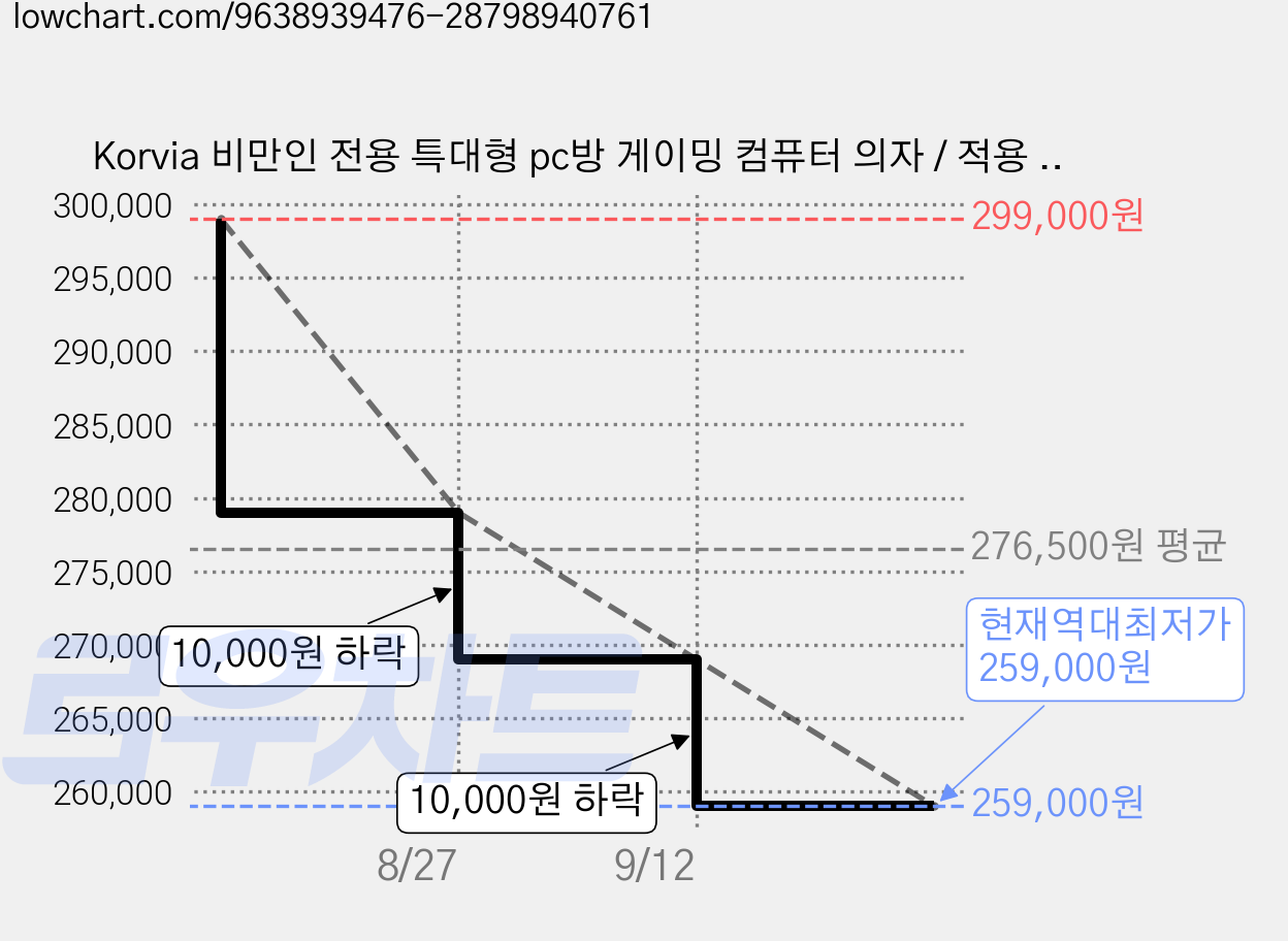 Korvia 비만인 전용 특대형 pc방 게이밍 컴퓨터 의자 / 적용 신장 165~200cm 체중 70~200kg, 레드 가격 변동 차트, 현재가 259,000원, 역대최저가