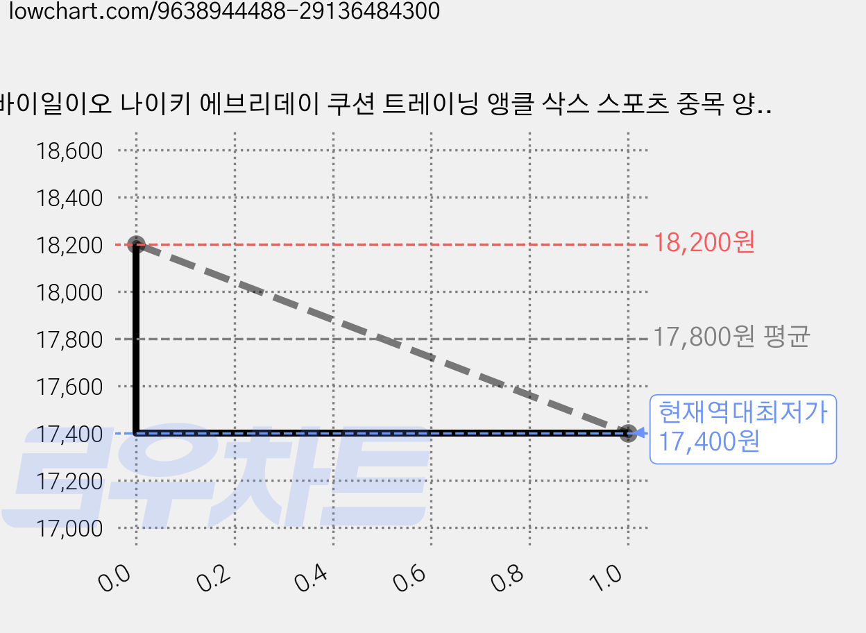 바이일이오 나이키 에브리데이 쿠션 트레이닝 앵클 삭스 스포츠 중목 양말 3켤레 2세트 SX7667-100 가격 변동 차트, 현재가 17,400원, 역대최저가
