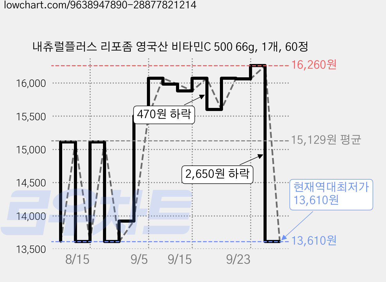내츄럴플러스 리포좀 영국산 비타민C 500 66g, 1개, 60정 가격 변동 차트, 현재가 13,610원, 역대최저가