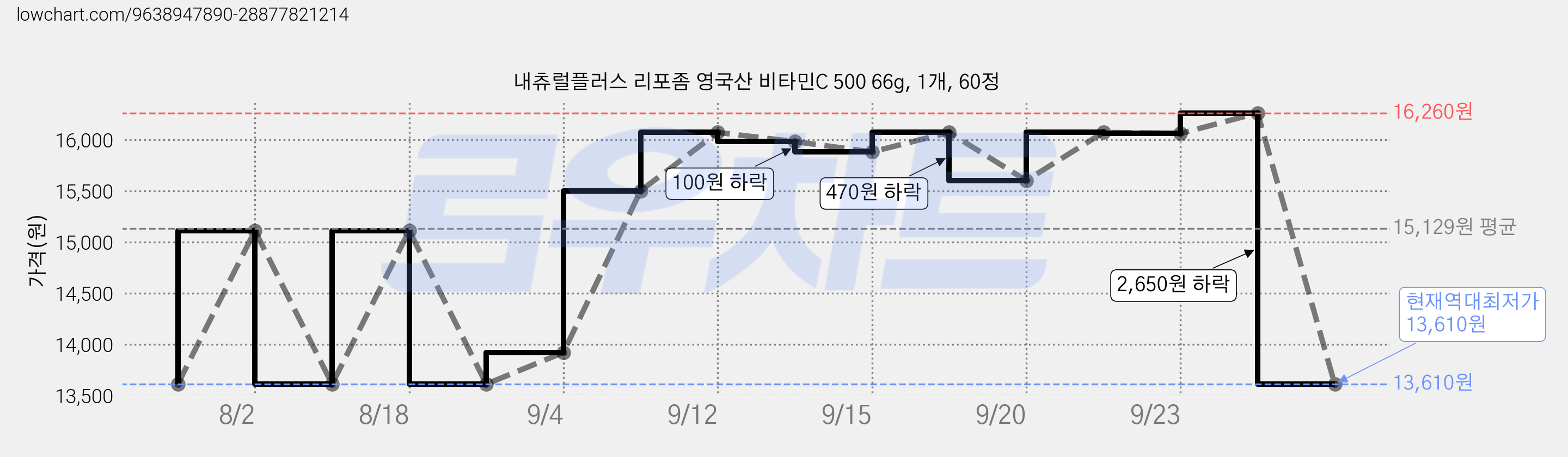 내츄럴플러스 리포좀 영국산 비타민C 500 66g, 1개, 60정 가격 변동 차트, 현재가 13,610원, 역대최저가