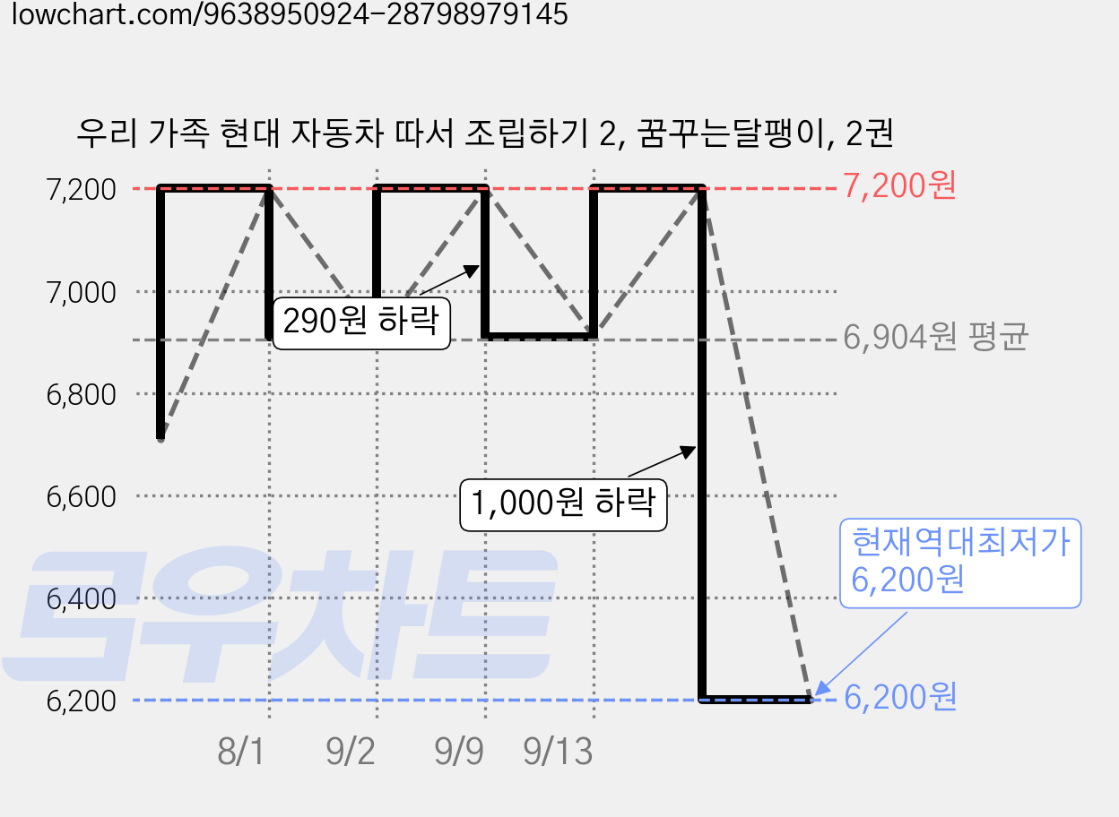 우리 가족 현대 자동차 따서 조립하기 2, 꿈꾸는달팽이, 2권 가격 변동 차트, 현재가 6,200원, 역대최저가