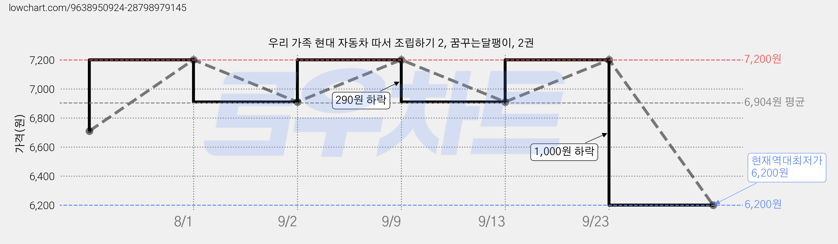 우리 가족 현대 자동차 따서 조립하기 2, 꿈꾸는달팽이, 2권 가격 변동 차트, 현재가 6,200원, 역대최저가
