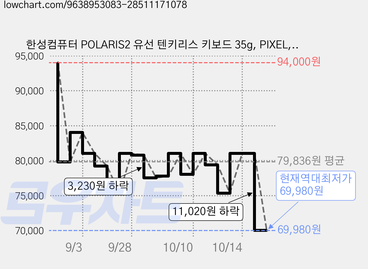 한성컴퓨터 POLARIS2 유선 텐키리스 키보드 35g, PIXEL, TFG Magnetox 2XL, 마그네틱축(자석축) 가격 변동 차트, 현재가 69,980원, 역대최저가