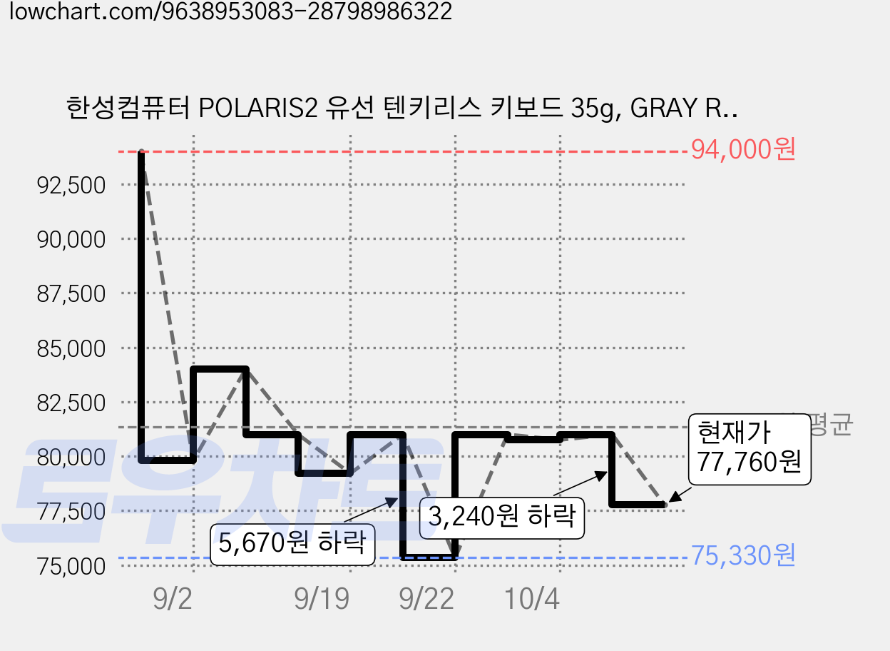 한성컴퓨터 POLARIS2 유선 텐키리스 키보드 35g, GRAY RAINY, TFG Magnetox 2XL, 마그네틱축(자석축) 가격 변동 차트, 현재가 77,760원, 관측 최저가 75,330원
