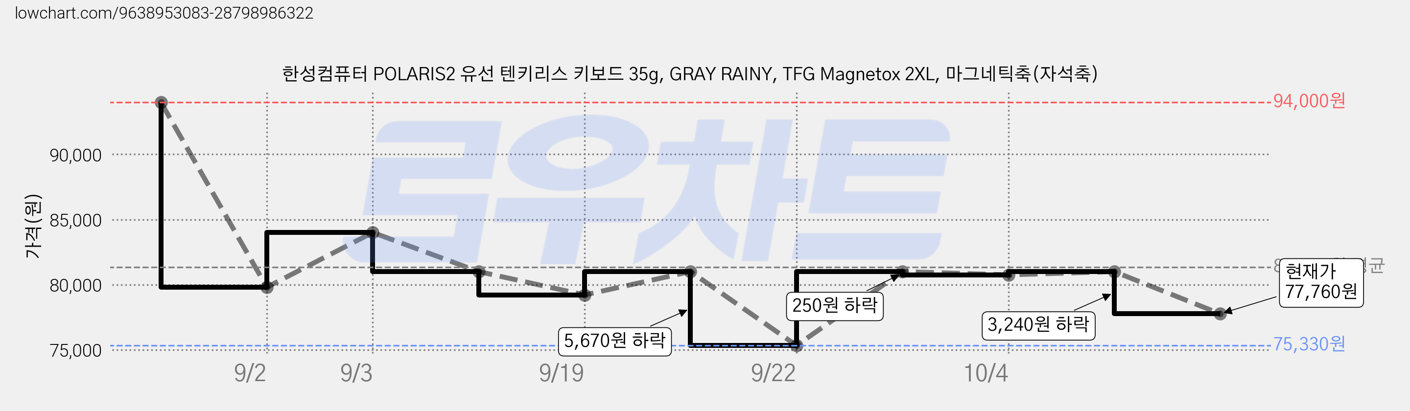 한성컴퓨터 POLARIS2 유선 텐키리스 키보드 35g, GRAY RAINY, TFG Magnetox 2XL, 마그네틱축(자석축) 가격 변동 차트, 현재가 77,760원, 관측 최저가 75,330원