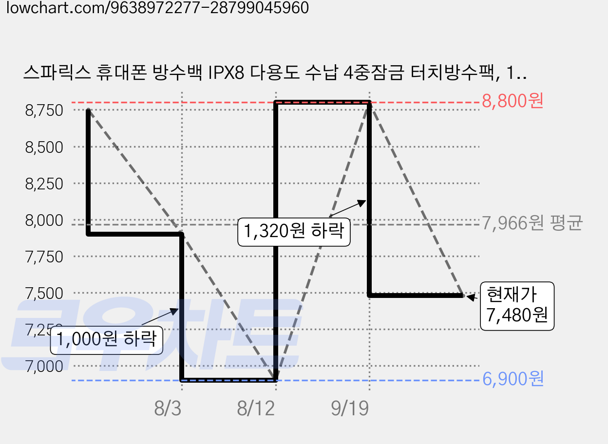 스파릭스 휴대폰 방수백 IPX8 다용도 수납 4중잠금 터치방수팩, 1세트, 블랙+블랙+화이트+화이트 가격 변동 차트, 현재가 7,480원, 관측 최저가 6,900원