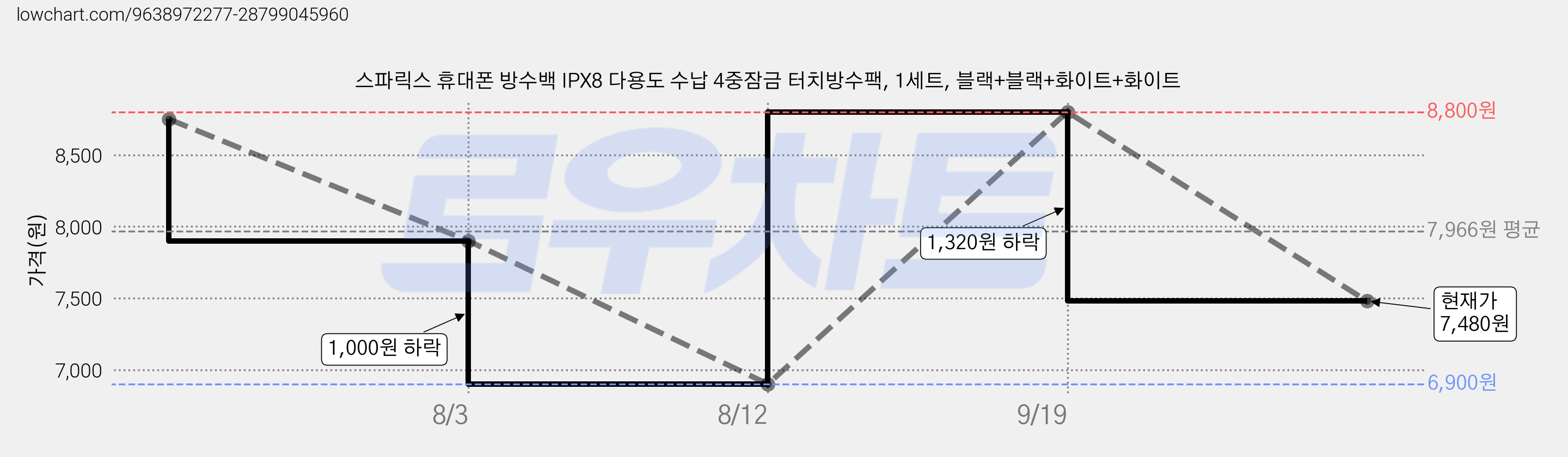스파릭스 휴대폰 방수백 IPX8 다용도 수납 4중잠금 터치방수팩, 1세트, 블랙+블랙+화이트+화이트 가격 변동 차트, 현재가 7,480원, 관측 최저가 6,900원